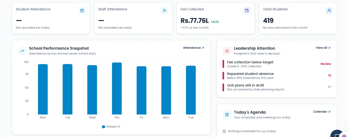FullBagERP leadership dashboard: cards for student attendance, staff attendance, fees collected and total students, a bar chart of attendance over the last seven school days, and a list of exceptions that need a decision.